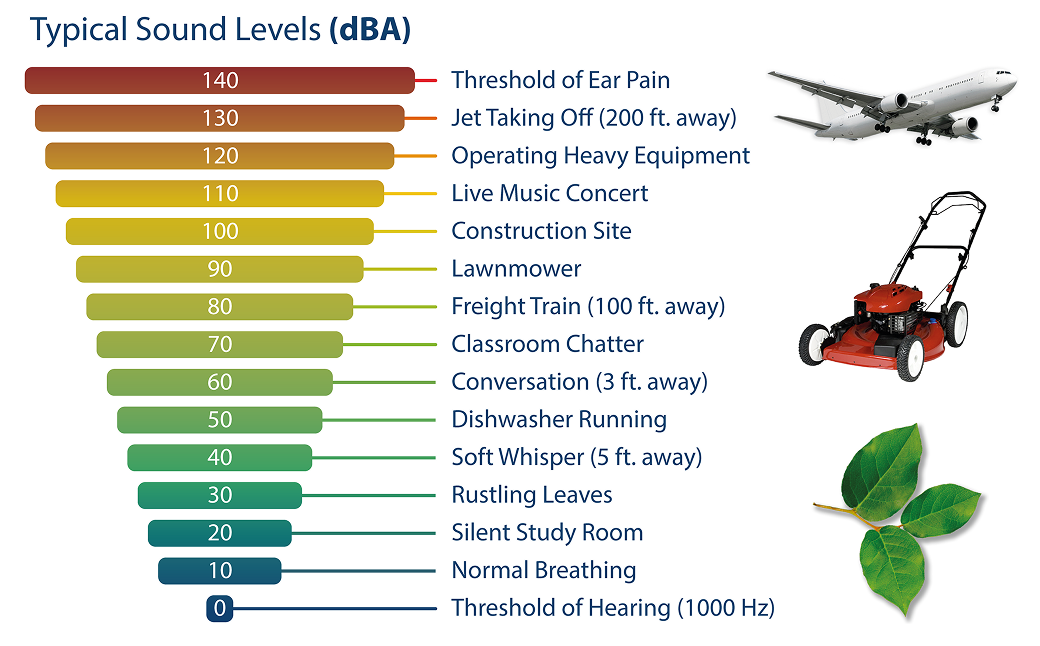 Typical sound levels dBA chart